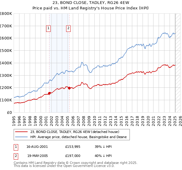 23, BOND CLOSE, TADLEY, RG26 4EW: Price paid vs HM Land Registry's House Price Index