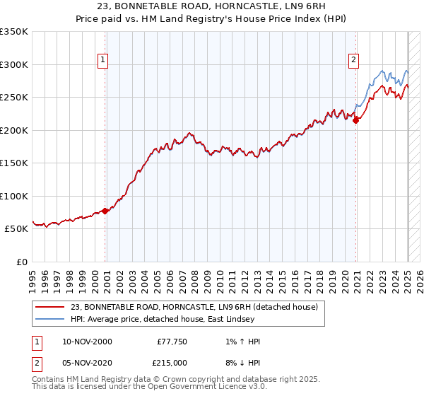 23, BONNETABLE ROAD, HORNCASTLE, LN9 6RH: Price paid vs HM Land Registry's House Price Index