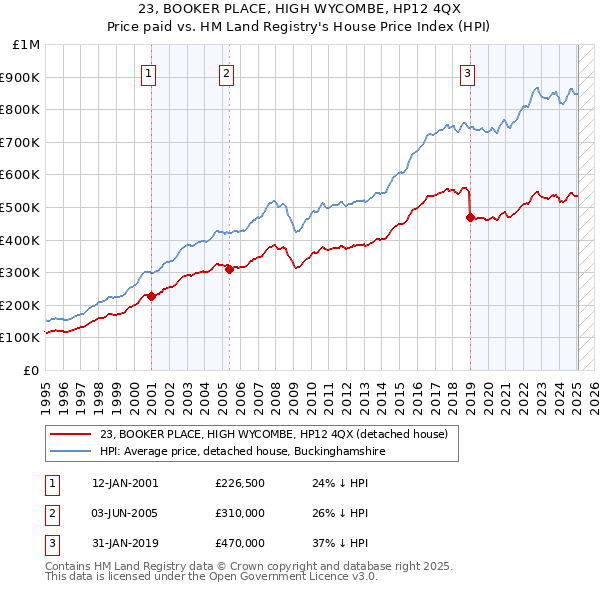 23, BOOKER PLACE, HIGH WYCOMBE, HP12 4QX: Price paid vs HM Land Registry's House Price Index