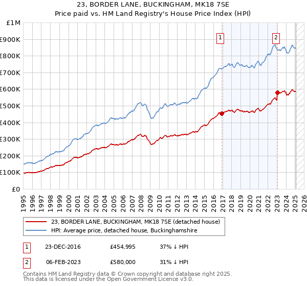 23, BORDER LANE, BUCKINGHAM, MK18 7SE: Price paid vs HM Land Registry's House Price Index