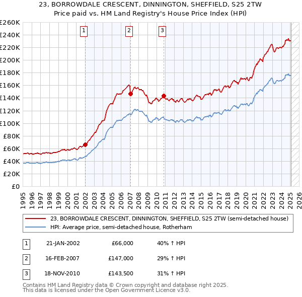 23, BORROWDALE CRESCENT, DINNINGTON, SHEFFIELD, S25 2TW: Price paid vs HM Land Registry's House Price Index