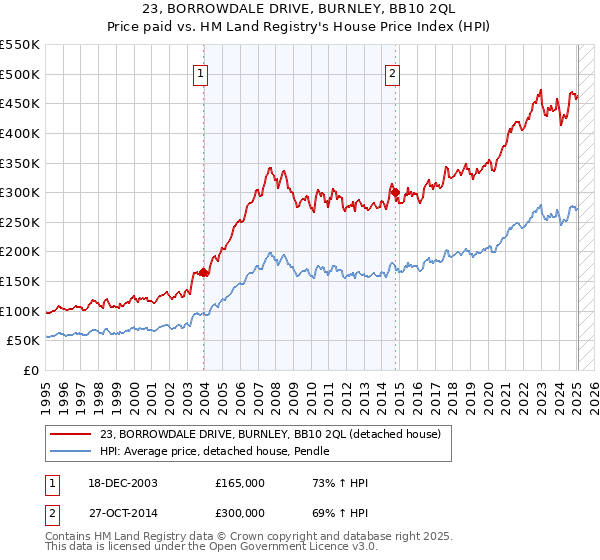 23, BORROWDALE DRIVE, BURNLEY, BB10 2QL: Price paid vs HM Land Registry's House Price Index