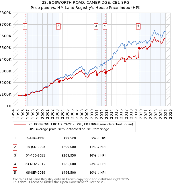 23, BOSWORTH ROAD, CAMBRIDGE, CB1 8RG: Price paid vs HM Land Registry's House Price Index