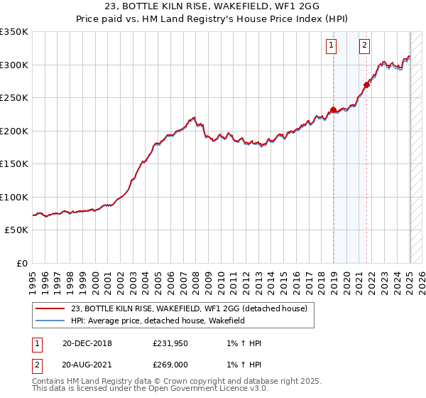 23, BOTTLE KILN RISE, WAKEFIELD, WF1 2GG: Price paid vs HM Land Registry's House Price Index
