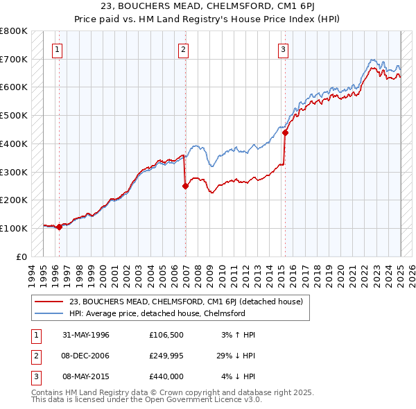 23, BOUCHERS MEAD, CHELMSFORD, CM1 6PJ: Price paid vs HM Land Registry's House Price Index