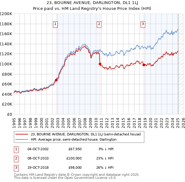 23, BOURNE AVENUE, DARLINGTON, DL1 1LJ: Price paid vs HM Land Registry's House Price Index