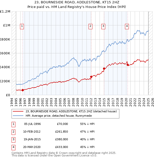 23, BOURNESIDE ROAD, ADDLESTONE, KT15 2HZ: Price paid vs HM Land Registry's House Price Index