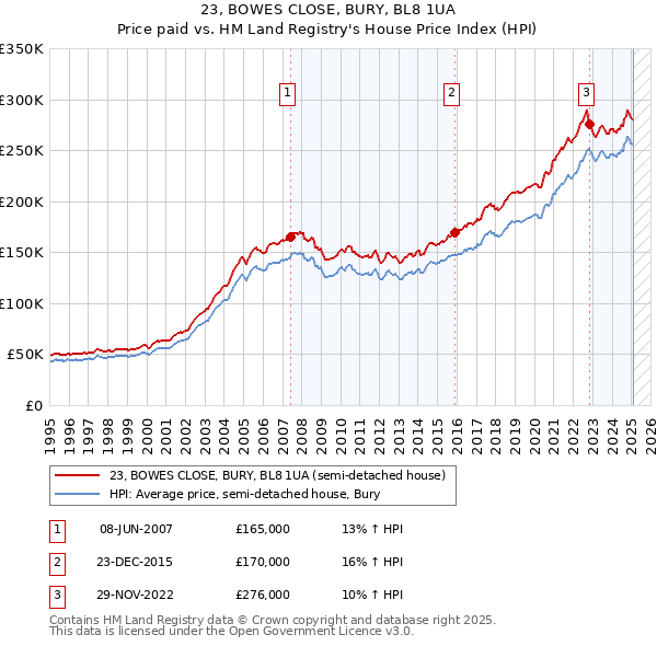 23, BOWES CLOSE, BURY, BL8 1UA: Price paid vs HM Land Registry's House Price Index