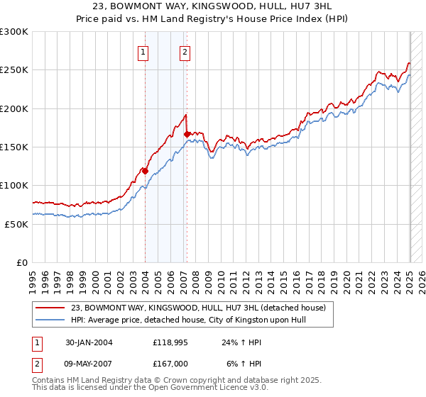 23, BOWMONT WAY, KINGSWOOD, HULL, HU7 3HL: Price paid vs HM Land Registry's House Price Index