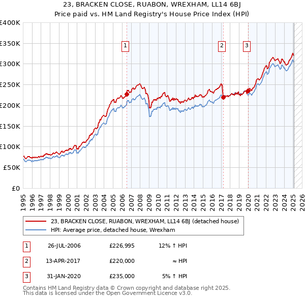 23, BRACKEN CLOSE, RUABON, WREXHAM, LL14 6BJ: Price paid vs HM Land Registry's House Price Index