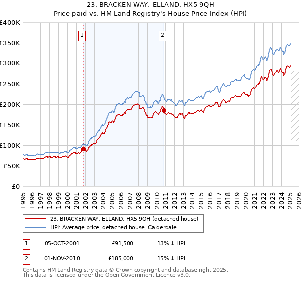 23, BRACKEN WAY, ELLAND, HX5 9QH: Price paid vs HM Land Registry's House Price Index