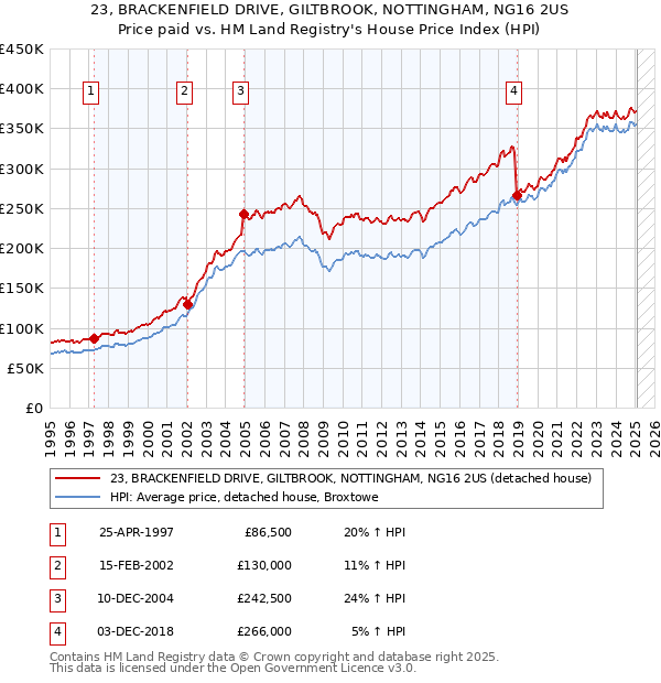 23, BRACKENFIELD DRIVE, GILTBROOK, NOTTINGHAM, NG16 2US: Price paid vs HM Land Registry's House Price Index