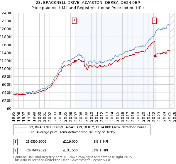 23, BRACKNELL DRIVE, ALVASTON, DERBY, DE24 0BP: Price paid vs HM Land Registry's House Price Index
