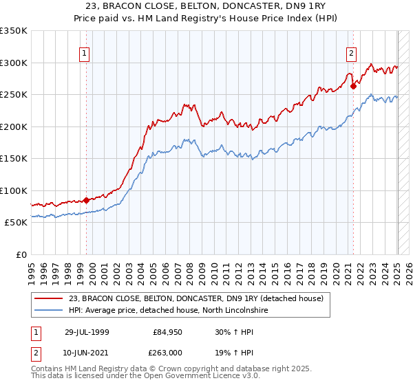 23, BRACON CLOSE, BELTON, DONCASTER, DN9 1RY: Price paid vs HM Land Registry's House Price Index