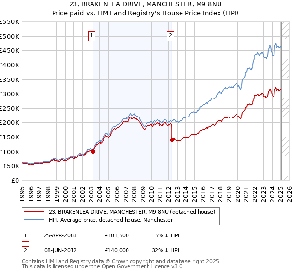 23, BRAKENLEA DRIVE, MANCHESTER, M9 8NU: Price paid vs HM Land Registry's House Price Index