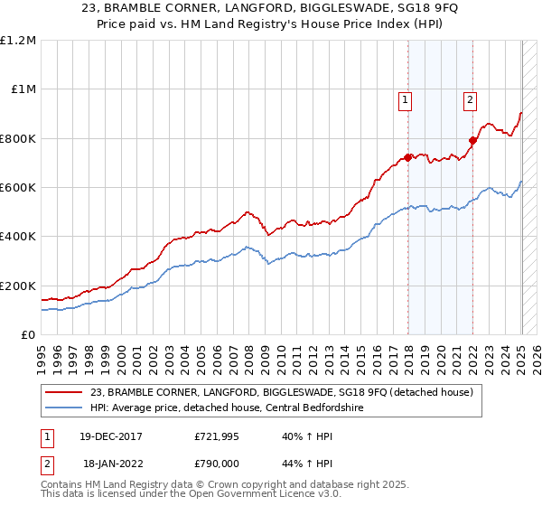 23, BRAMBLE CORNER, LANGFORD, BIGGLESWADE, SG18 9FQ: Price paid vs HM Land Registry's House Price Index