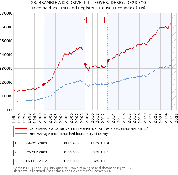 23, BRAMBLEWICK DRIVE, LITTLEOVER, DERBY, DE23 3YG: Price paid vs HM Land Registry's House Price Index