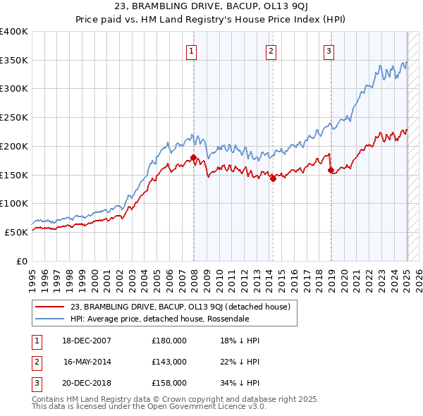 23, BRAMBLING DRIVE, BACUP, OL13 9QJ: Price paid vs HM Land Registry's House Price Index