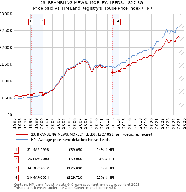 23, BRAMBLING MEWS, MORLEY, LEEDS, LS27 8GL: Price paid vs HM Land Registry's House Price Index