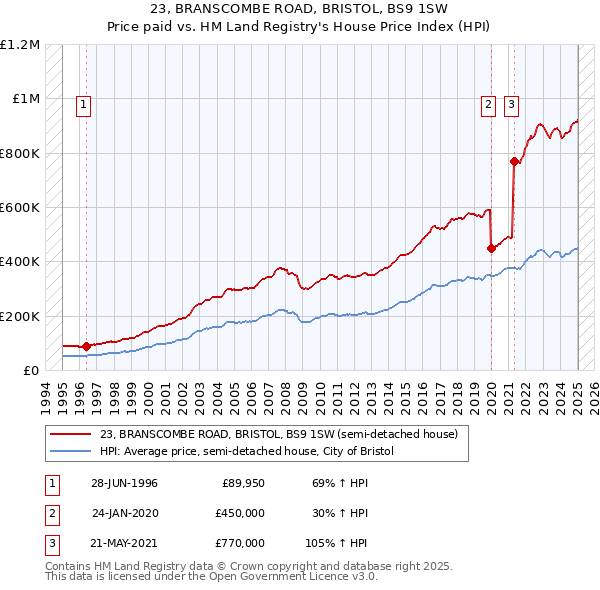 23, BRANSCOMBE ROAD, BRISTOL, BS9 1SW: Price paid vs HM Land Registry's House Price Index