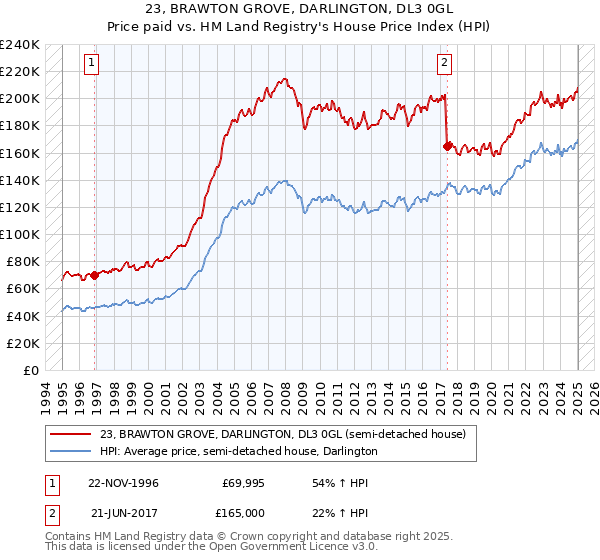 23, BRAWTON GROVE, DARLINGTON, DL3 0GL: Price paid vs HM Land Registry's House Price Index