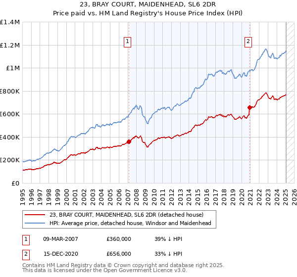 23, BRAY COURT, MAIDENHEAD, SL6 2DR: Price paid vs HM Land Registry's House Price Index