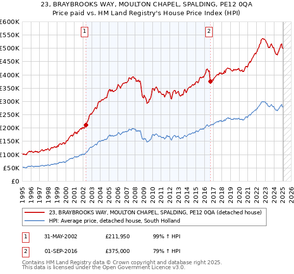23, BRAYBROOKS WAY, MOULTON CHAPEL, SPALDING, PE12 0QA: Price paid vs HM Land Registry's House Price Index