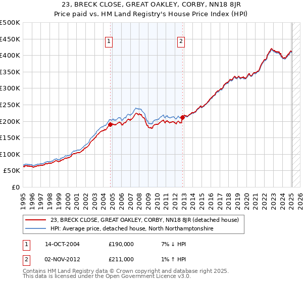 23, BRECK CLOSE, GREAT OAKLEY, CORBY, NN18 8JR: Price paid vs HM Land Registry's House Price Index
