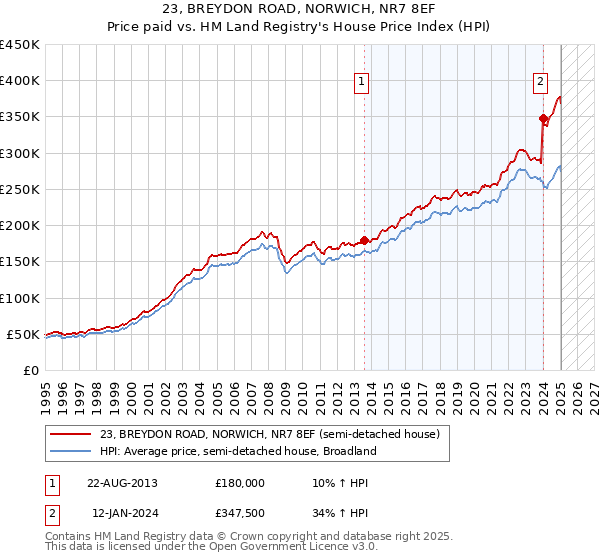 23, BREYDON ROAD, NORWICH, NR7 8EF: Price paid vs HM Land Registry's House Price Index