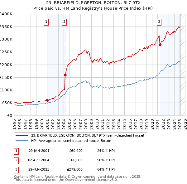 23, BRIARFIELD, EGERTON, BOLTON, BL7 9TX: Price paid vs HM Land Registry's House Price Index