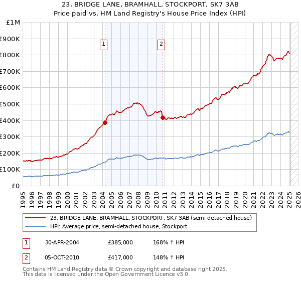 23, BRIDGE LANE, BRAMHALL, STOCKPORT, SK7 3AB: Price paid vs HM Land Registry's House Price Index