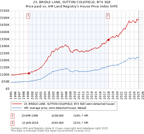 23, BRIDLE LANE, SUTTON COLDFIELD, B74 3QE: Price paid vs HM Land Registry's House Price Index