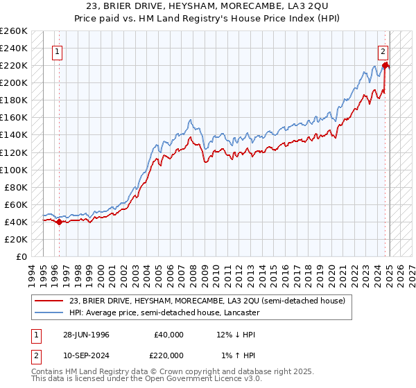 23, BRIER DRIVE, HEYSHAM, MORECAMBE, LA3 2QU: Price paid vs HM Land Registry's House Price Index