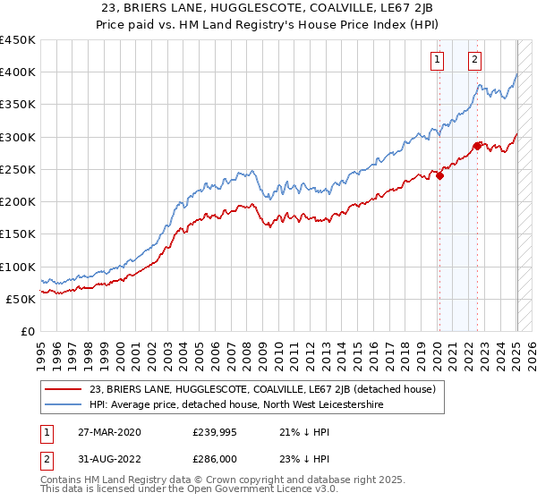 23, BRIERS LANE, HUGGLESCOTE, COALVILLE, LE67 2JB: Price paid vs HM Land Registry's House Price Index