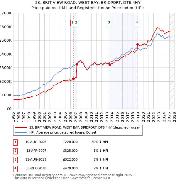 23, BRIT VIEW ROAD, WEST BAY, BRIDPORT, DT6 4HY: Price paid vs HM Land Registry's House Price Index