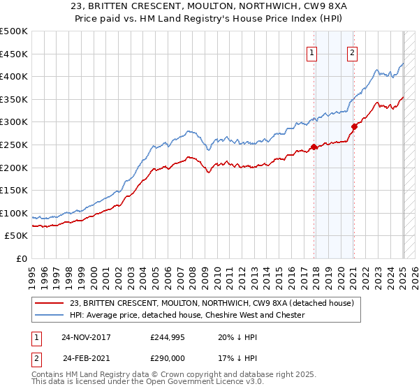 23, BRITTEN CRESCENT, MOULTON, NORTHWICH, CW9 8XA: Price paid vs HM Land Registry's House Price Index