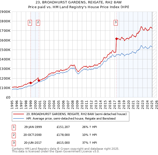 23, BROADHURST GARDENS, REIGATE, RH2 8AW: Price paid vs HM Land Registry's House Price Index