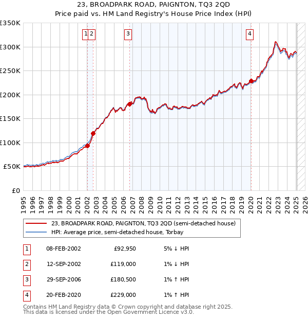 23, BROADPARK ROAD, PAIGNTON, TQ3 2QD: Price paid vs HM Land Registry's House Price Index