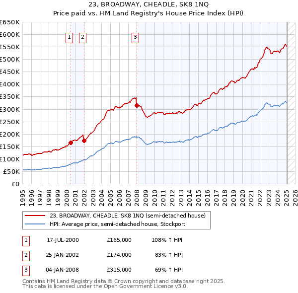23, BROADWAY, CHEADLE, SK8 1NQ: Price paid vs HM Land Registry's House Price Index