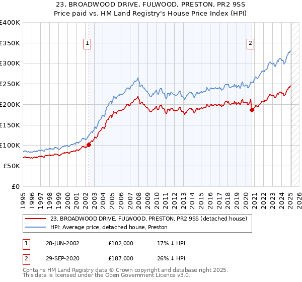 23, BROADWOOD DRIVE, FULWOOD, PRESTON, PR2 9SS: Price paid vs HM Land Registry's House Price Index