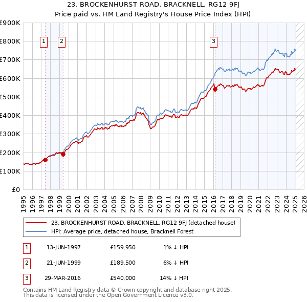 23, BROCKENHURST ROAD, BRACKNELL, RG12 9FJ: Price paid vs HM Land Registry's House Price Index