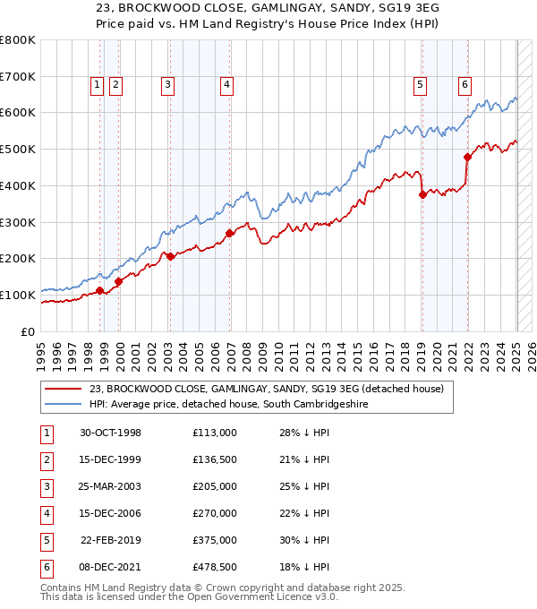 23, BROCKWOOD CLOSE, GAMLINGAY, SANDY, SG19 3EG: Price paid vs HM Land Registry's House Price Index