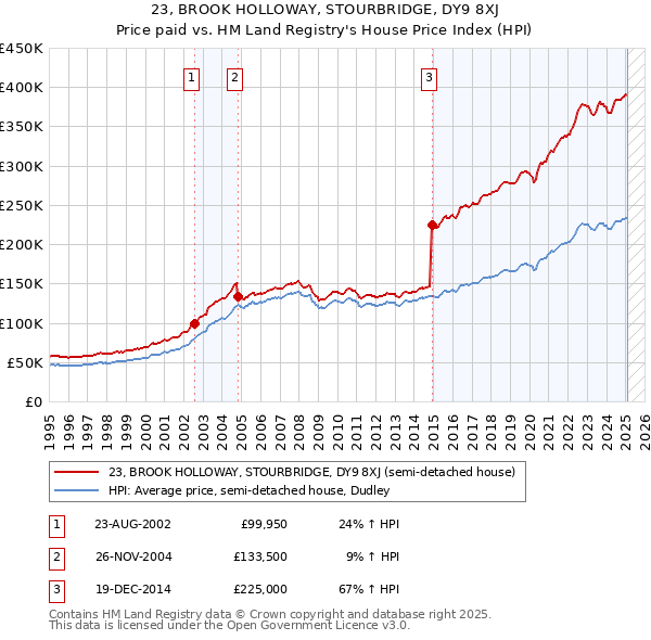 23, BROOK HOLLOWAY, STOURBRIDGE, DY9 8XJ: Price paid vs HM Land Registry's House Price Index