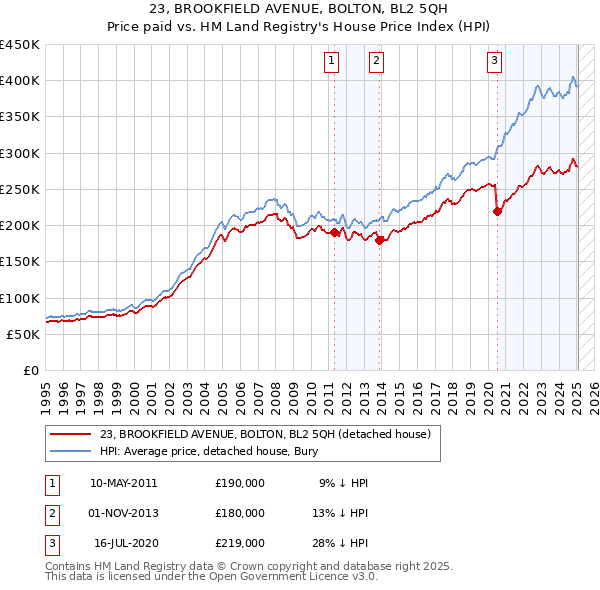 23, BROOKFIELD AVENUE, BOLTON, BL2 5QH: Price paid vs HM Land Registry's House Price Index