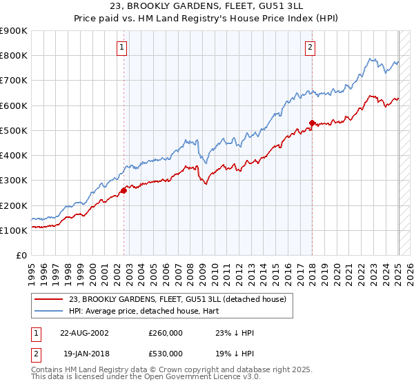 23, BROOKLY GARDENS, FLEET, GU51 3LL: Price paid vs HM Land Registry's House Price Index