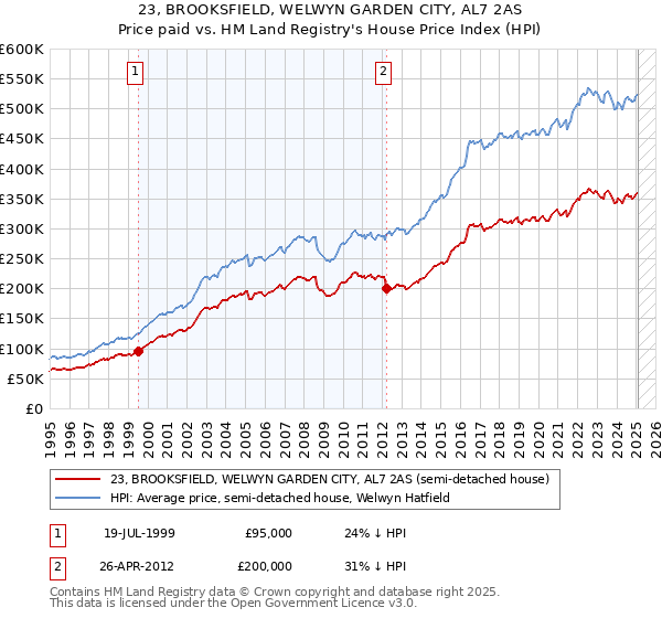 23, BROOKSFIELD, WELWYN GARDEN CITY, AL7 2AS: Price paid vs HM Land Registry's House Price Index