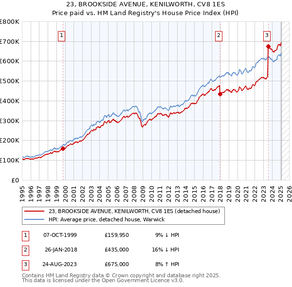 23, BROOKSIDE AVENUE, KENILWORTH, CV8 1ES: Price paid vs HM Land Registry's House Price Index