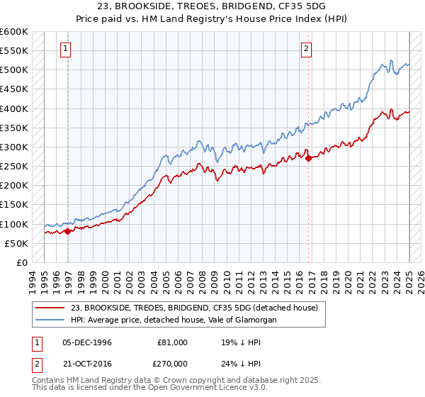 23, BROOKSIDE, TREOES, BRIDGEND, CF35 5DG: Price paid vs HM Land Registry's House Price Index