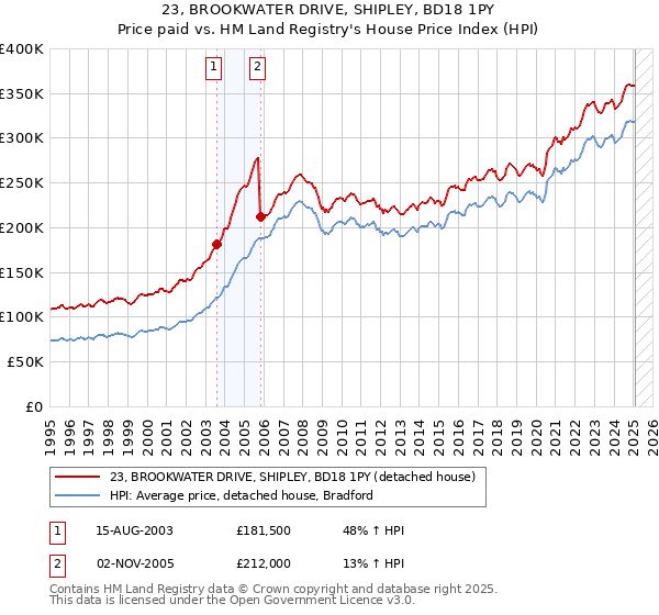 23, BROOKWATER DRIVE, SHIPLEY, BD18 1PY: Price paid vs HM Land Registry's House Price Index