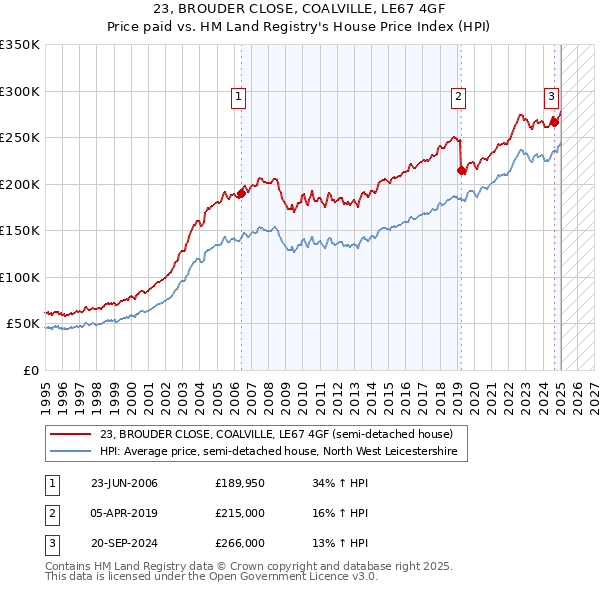 23, BROUDER CLOSE, COALVILLE, LE67 4GF: Price paid vs HM Land Registry's House Price Index